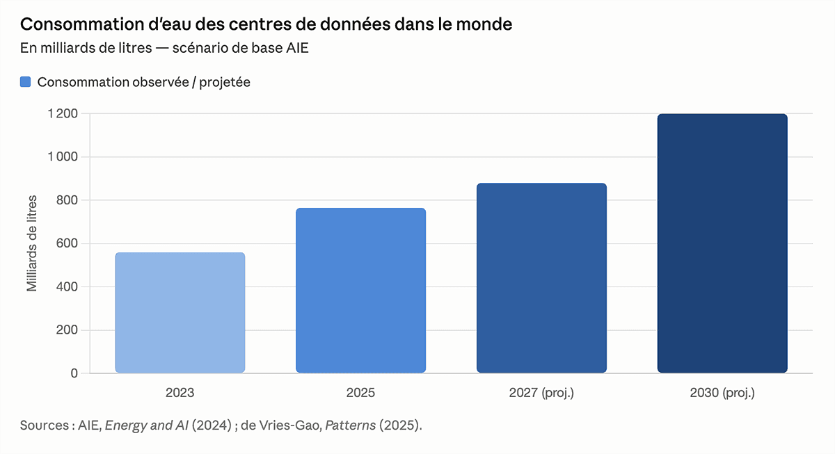 L'eau : l'autre angle mort de la révolution IA